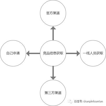 1.5万字深度雄文：这才是实际工作中的竞品分析